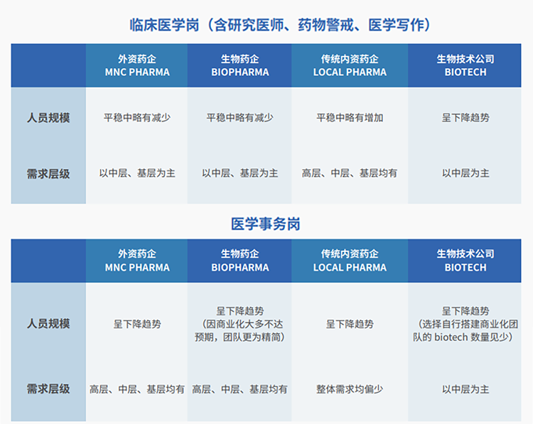来源：猎头公司evo真人视讯国际联合医脉同道发布《大健康人才市场观察季刊（总第三期）》