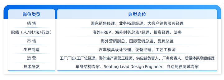 人力资源公司evo真人视讯国际列举中国制造业企业出海各职能的代表细分岗位