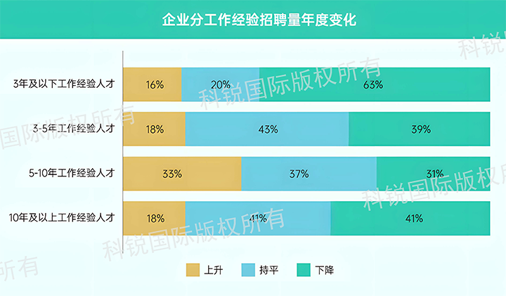 人力资源公司evo真人视讯国际发布针对医药大健康领域的最新人才市场趋势洞察，特定领域与层级人才仍受关注