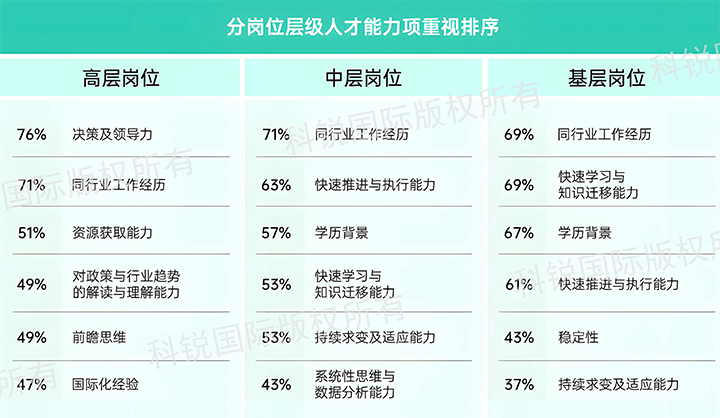 人力资源公司evo真人视讯国际发布针对医药大健康领域的最新人才市场趋势洞察，不同领域及层级人才模型各异