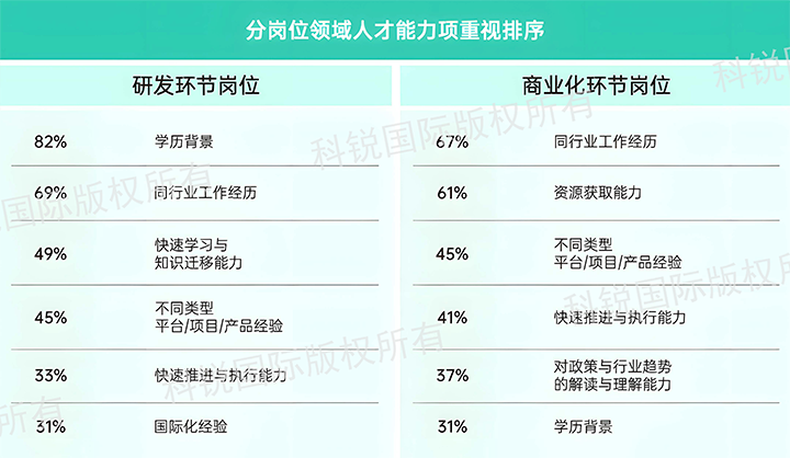 人力资源公司evo真人视讯国际发布针对医药大健康领域的最新人才市场趋势洞察，不同领域及层级人才模型各异